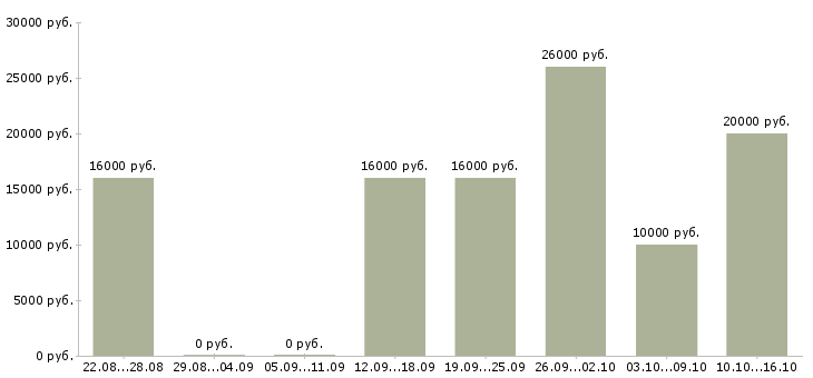 Вакансии оператор call центр в Ставрополе - Медиана зарплат оператор call центр в Ставрополе за 2 месяца