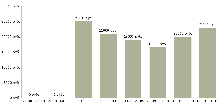 Вакансии оператор входящие звонки в Уфе - Медиана зарплат оператор входящие звонки в Уфе за 2 месяца
