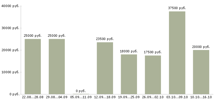 Вакансии оператор на дому в Вологде - Медиана зарплат оператор на дому в Вологде за 2 месяца