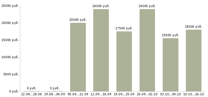 Вакансии оператор на линию Татарстан - Медиана зарплат оператор на линию Татарстан за 2 месяца