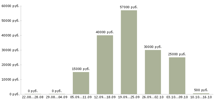 Вакансии оператор на станок в Челябинске - Медиана зарплат оператор на станок в Челябинске за 2 месяца
