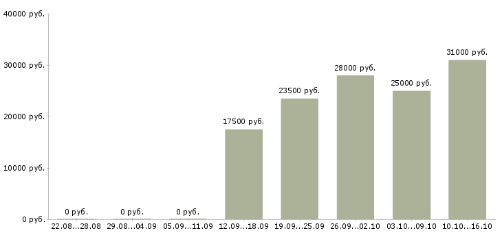 Вакансии оператор с обучением Йошкар-ола - Медиана зарплат оператор с обучением Йошкар-ола за 2 месяца