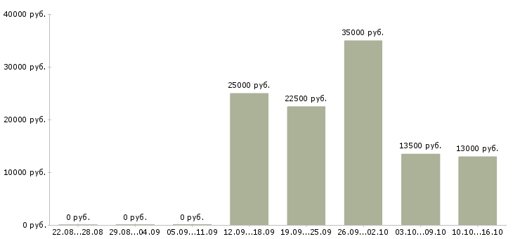Вакансии оператор смены в Ульяновске - Медиана зарплат оператор смены в Ульяновске за 2 месяца