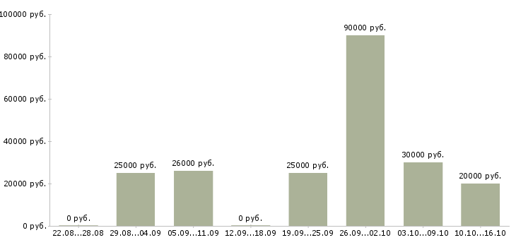 Вакансии официальное трудоустройство Ингушетия - Медиана зарплат официальное трудоустройство Ингушетия за 2 месяца