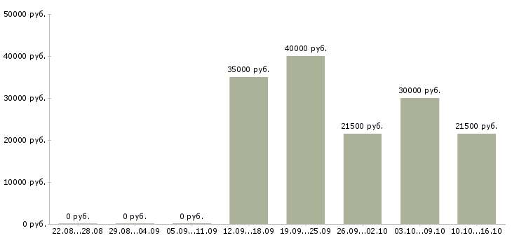 Вакансии официант ресторана Нижний новгород - Медиана зарплат официант ресторана Нижний новгород за 2 месяца