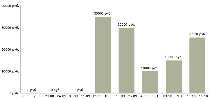 Вакансии персональный менеджер в Ульяновске - Медиана зарплат персональный менеджер в Ульяновске за 2 месяца