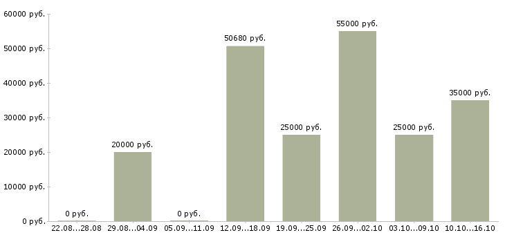 Вакансии подработка в офис в Смоленске - Медиана зарплат подработка в офис в Смоленске за 2 месяца