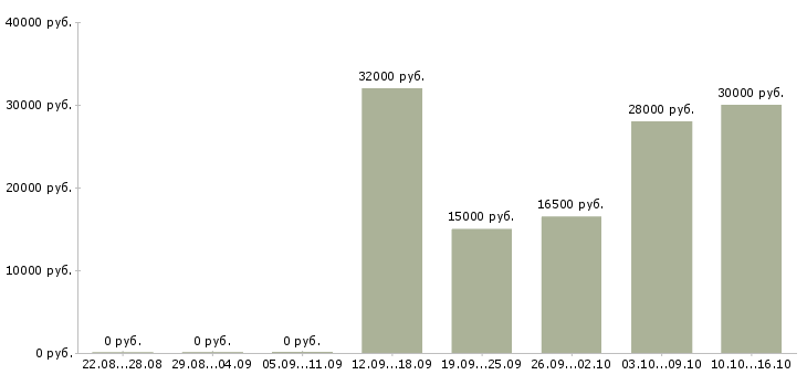 Вакансии подработка с гибким графиком Нижний новгород - Медиана зарплат подработка с гибким графиком Нижний новгород за 2 месяца