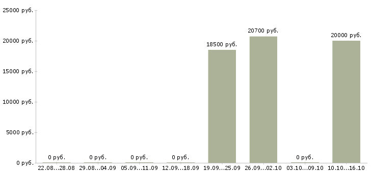 Вакансии продавец кассир магазина в Пензе - Медиана зарплат продавец кассир магазина в Пензе за 2 месяца