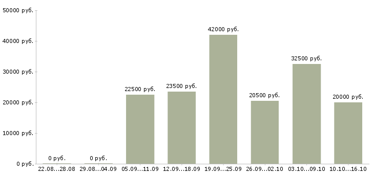 Вакансии продавец консультант одежды в Иркутске - Медиана зарплат продавец консультант одежды в Иркутске за 2 месяца