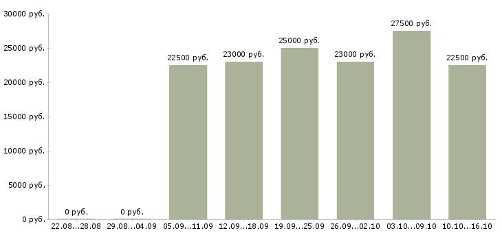 Вакансии продавец мебели в Казани - Медиана зарплат продавец мебели в Казани за 2 месяца