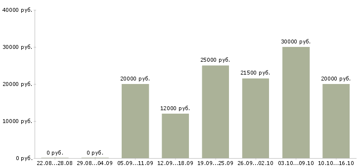 Вакансии продавец на кассу в магазин в Иркутске - Медиана зарплат продавец на кассу в магазин в Иркутске за 2 месяца