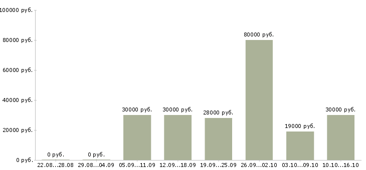 Вакансии продавец на рынок в Липецке - Медиана зарплат продавец на рынок в Липецке за 2 месяца