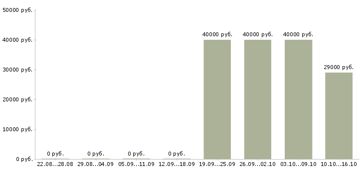 Вакансии продавец салона в Дзержинске - Медиана зарплат продавец салона в Дзержинске за 2 месяца