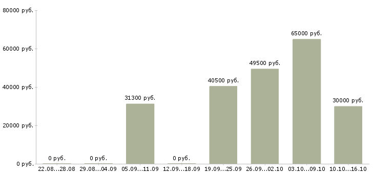 Вакансии работник на производство в Воронеже - Медиана зарплат работник на производство в Воронеже за 2 месяца