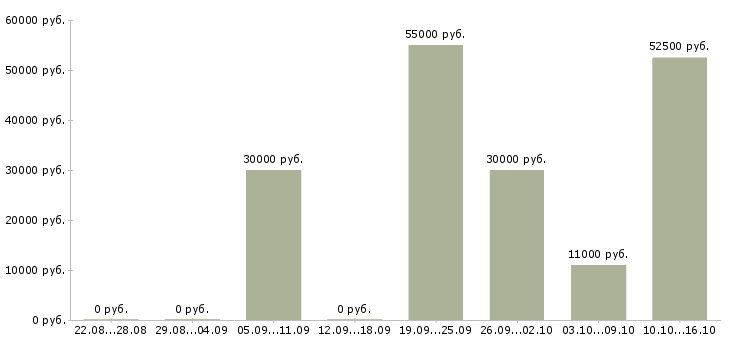 Вакансии работники зала в Саратове - Медиана зарплат работники зала в Саратове за 2 месяца
