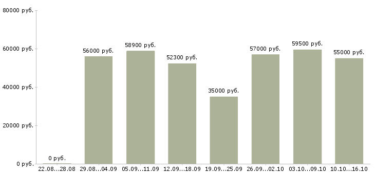 Вакансии работники на склад в Владимире - Медиана зарплат работники на склад в Владимире за 2 месяца