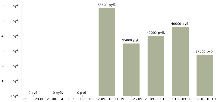 Вакансии рабочая по кухне в Волгограде - Медиана зарплат рабочая по кухне в Волгограде за 2 месяца