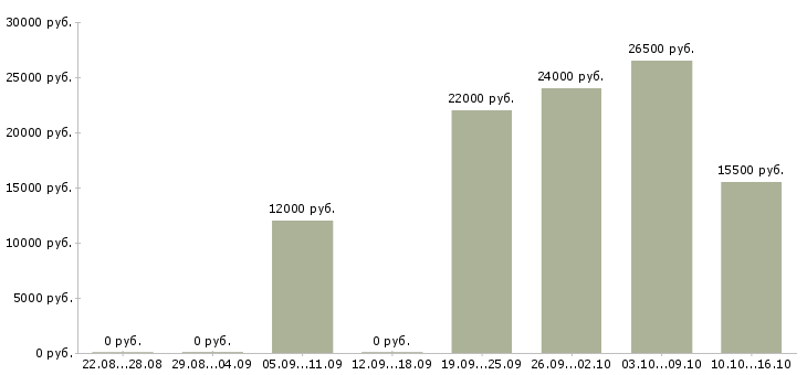 Вакансии рабочие в цех в Воронеже - Медиана зарплат рабочие в цех в Воронеже за 2 месяца