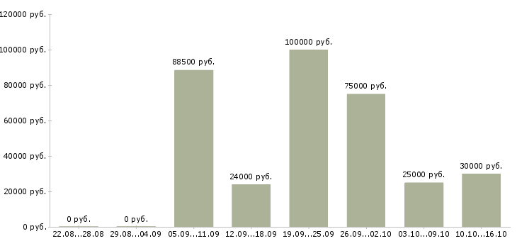 Вакансии рабочий в производство Улан-удэ - Медиана зарплат рабочий в производство Улан-удэ за 2 месяца