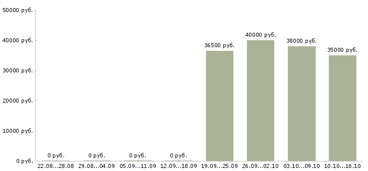 Вакансии рабочий на производстве в Орле - Медиана зарплат рабочий на производстве в Орле за 2 месяца