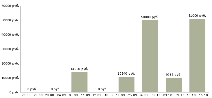 Вакансии рабочий по зданию в Красноярске - Медиана зарплат рабочий по зданию в Красноярске за 2 месяца