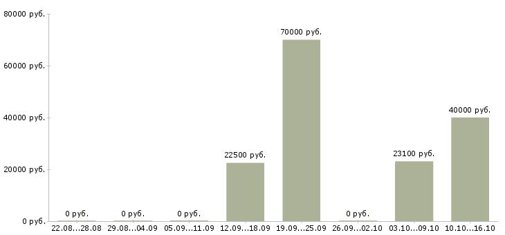 Вакансии рабочий склада в Чите - Медиана зарплат рабочий склада в Чите за 2 месяца