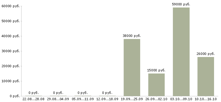 Вакансии рабочий сотрудник в Пятигорске - Медиана зарплат рабочий сотрудник в Пятигорске за 2 месяца