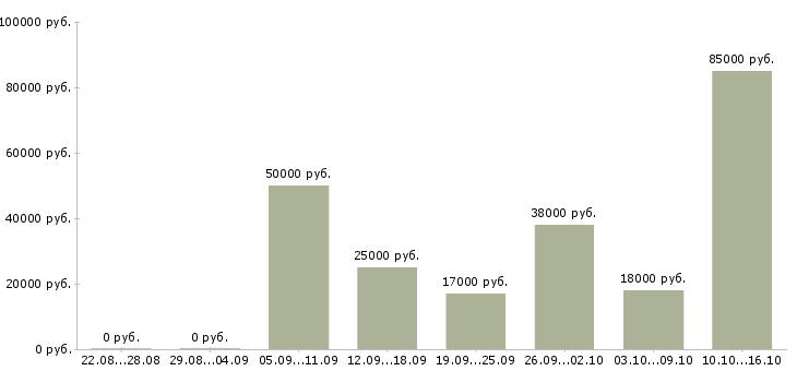 Вакансии руководитель агентства в Казани - Медиана зарплат руководитель агентства в Казани за 2 месяца