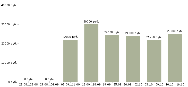 Вакансии секретарь делопроизводитель Санкт-петербург - Медиана зарплат секретарь делопроизводитель Санкт-петербург за 2 месяца