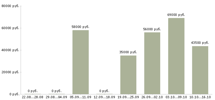 Вакансии семейная пара вахта в Липецке - Медиана зарплат семейная пара вахта в Липецке за 2 месяца