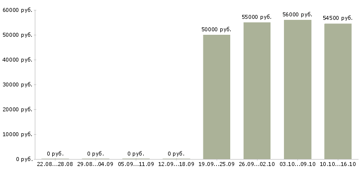 Вакансии сортировщики в Брянске - Медиана зарплат сортировщики в Брянске за 2 месяца