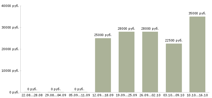 Вакансии сотрудник в сети в Люберцах - Медиана зарплат сотрудник в сети в Люберцах за 2 месяца