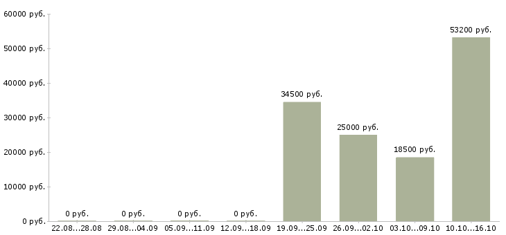 Вакансии сотрудник выдачи в Иваново - Медиана зарплат сотрудник выдачи в Иваново за 2 месяца