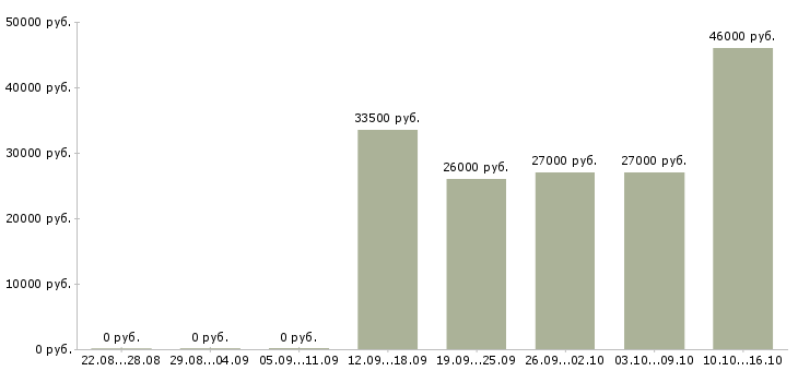 Вакансии сотрудник на учет в Новокузнецке - Медиана зарплат сотрудник на учет в Новокузнецке за 2 месяца