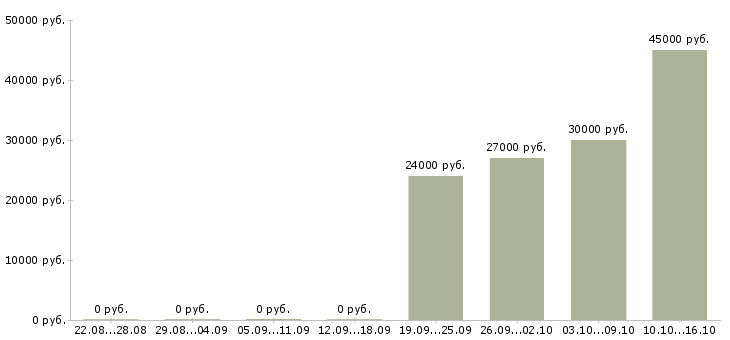 Вакансии сотрудник по кадрам в Екатеринбурге - Медиана зарплат сотрудник по кадрам в Екатеринбурге за 2 месяца