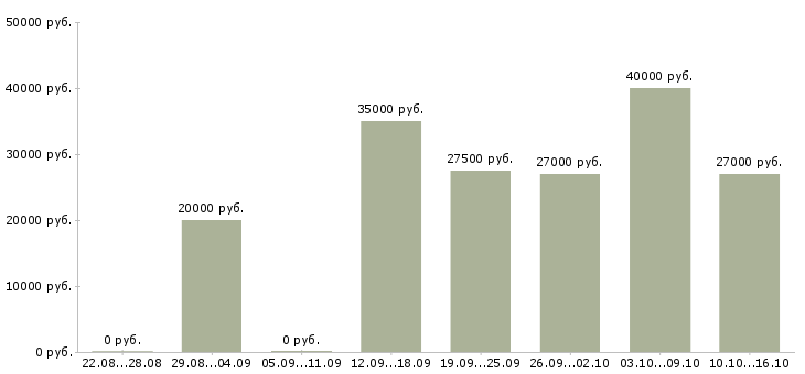 Вакансии сотрудники в интернет магазин в Подольске - Медиана зарплат сотрудники в интернет магазин в Подольске за 2 месяца