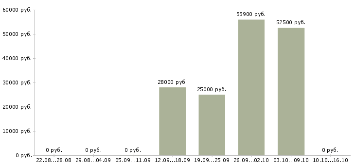 Вакансии сотрудники на своем пк в Смоленске - Медиана зарплат сотрудники на своем пк в Смоленске за 2 месяца