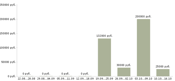 Вакансии сотрудничество с компанией в Рязани - Медиана зарплат сотрудничество с компанией в Рязани за 2 месяца