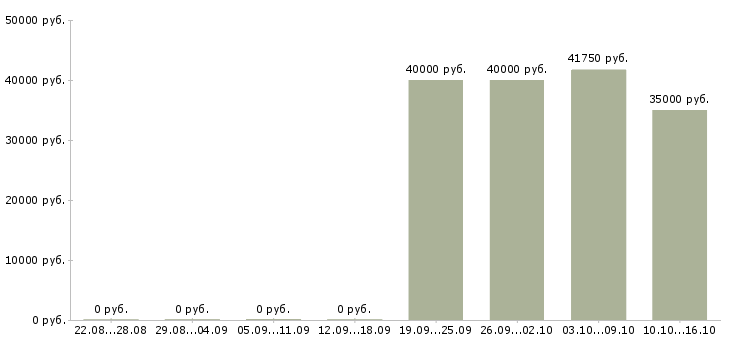 Вакансии специалист банка в Химках - Медиана зарплат специалист банка в Химках за 2 месяца