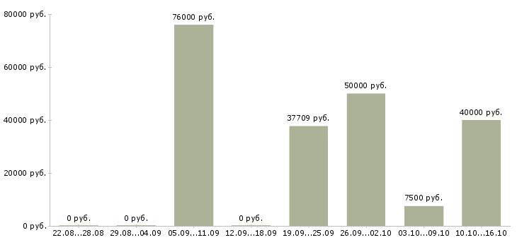 Вакансии специалист по безопасности в Самаре - Медиана зарплат специалист по безопасности в Самаре за 2 месяца
