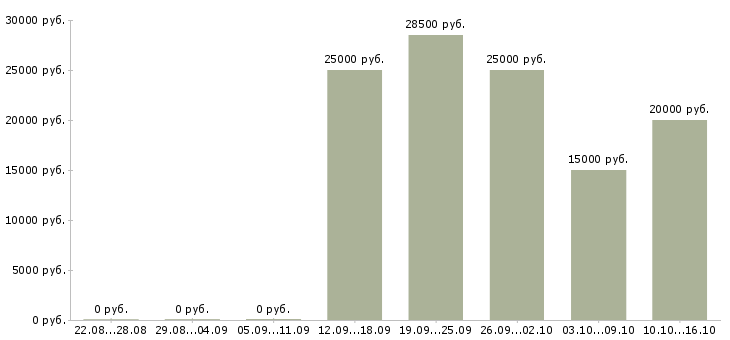 Вакансии специалист по договорам Бурятия - Медиана зарплат специалист по договорам Бурятия за 2 месяца