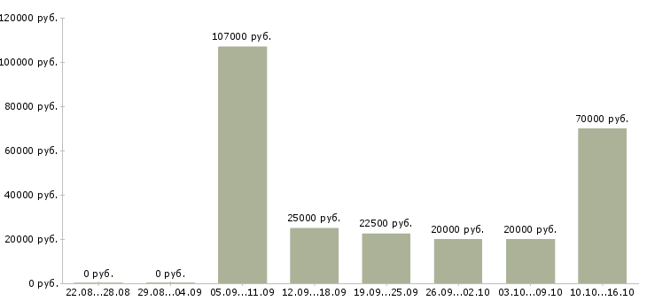 Вакансии специалист по договорам в Тамбове - Медиана зарплат специалист по договорам в Тамбове за 2 месяца