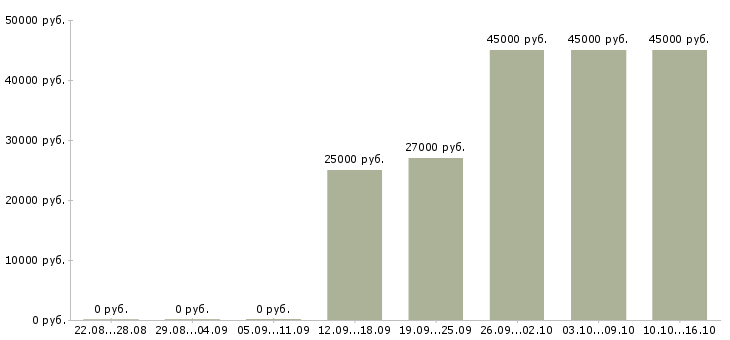 Вакансии специалисты требуются Кабардино-балкария - Медиана зарплат специалисты требуются Кабардино-балкария за 2 месяца