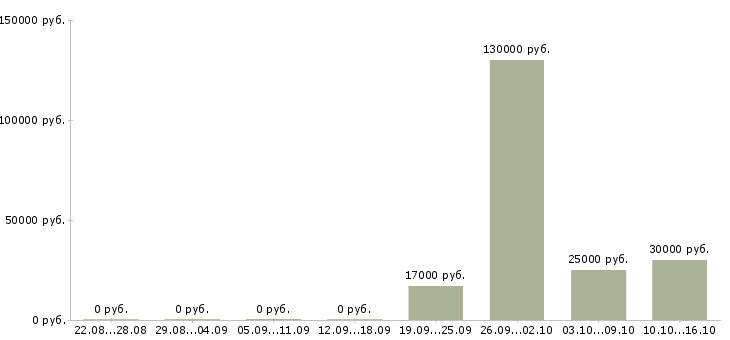 Вакансии творческим людям в Новосибирске - Медиана зарплат творческим людям в Новосибирске за 2 месяца