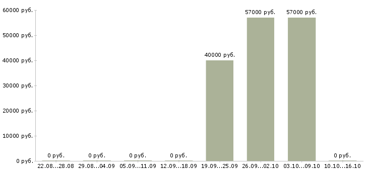 Вакансии техник по обслуживанию Якутия - Медиана зарплат техник по обслуживанию Якутия за 2 месяца