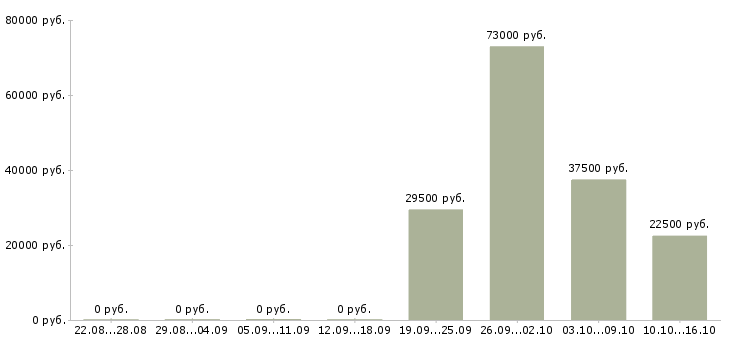 Вакансии технический специалист в Сургуте - Медиана зарплат технический специалист в Сургуте за 2 месяца