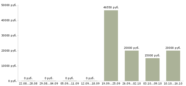 Вакансии технологический рабочий в Оренбурге - Медиана зарплат технологический рабочий в Оренбурге за 2 месяца