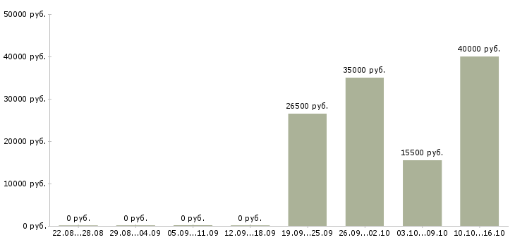 Вакансии торговые работники в Саратове - Медиана зарплат торговые работники в Саратове за 2 месяца
