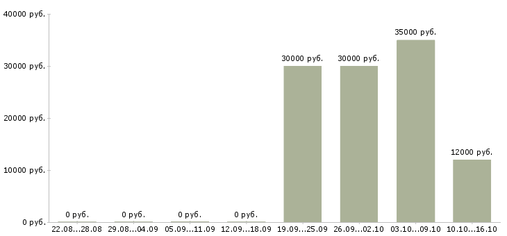 Вакансии требуется бригада в Уфе - Медиана зарплат требуется бригада в Уфе за 2 месяца